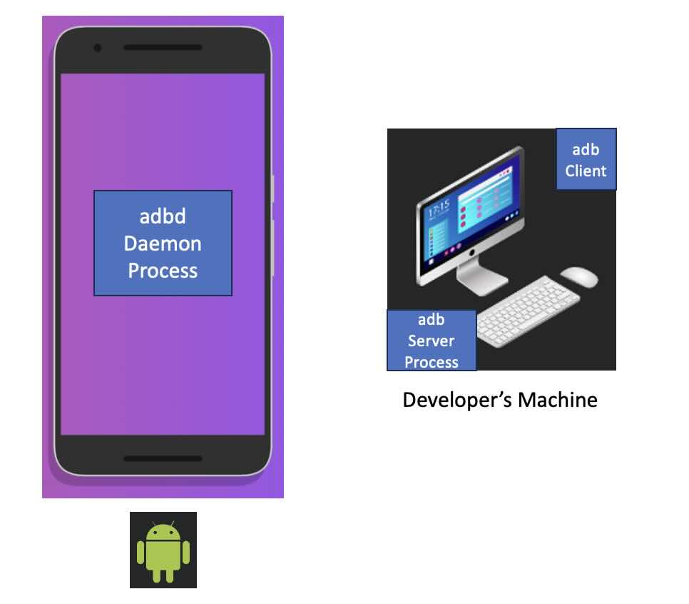 The ADB Components - Client - Daemon - Server - Android Device - Developer Device